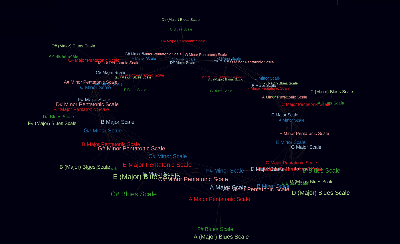 3D Music Scales